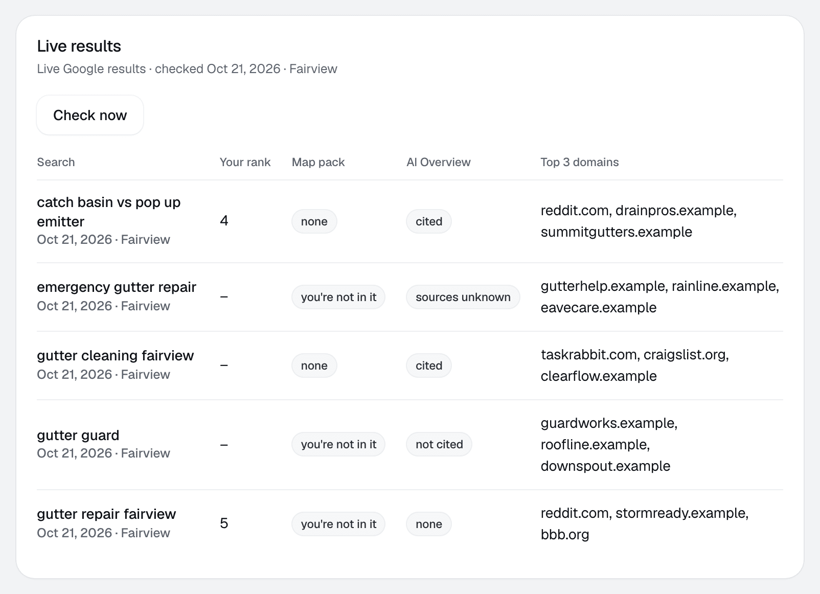 Live results for five searches: the client's rank, whether they're in the map pack, AI Overview status and the top three domains.