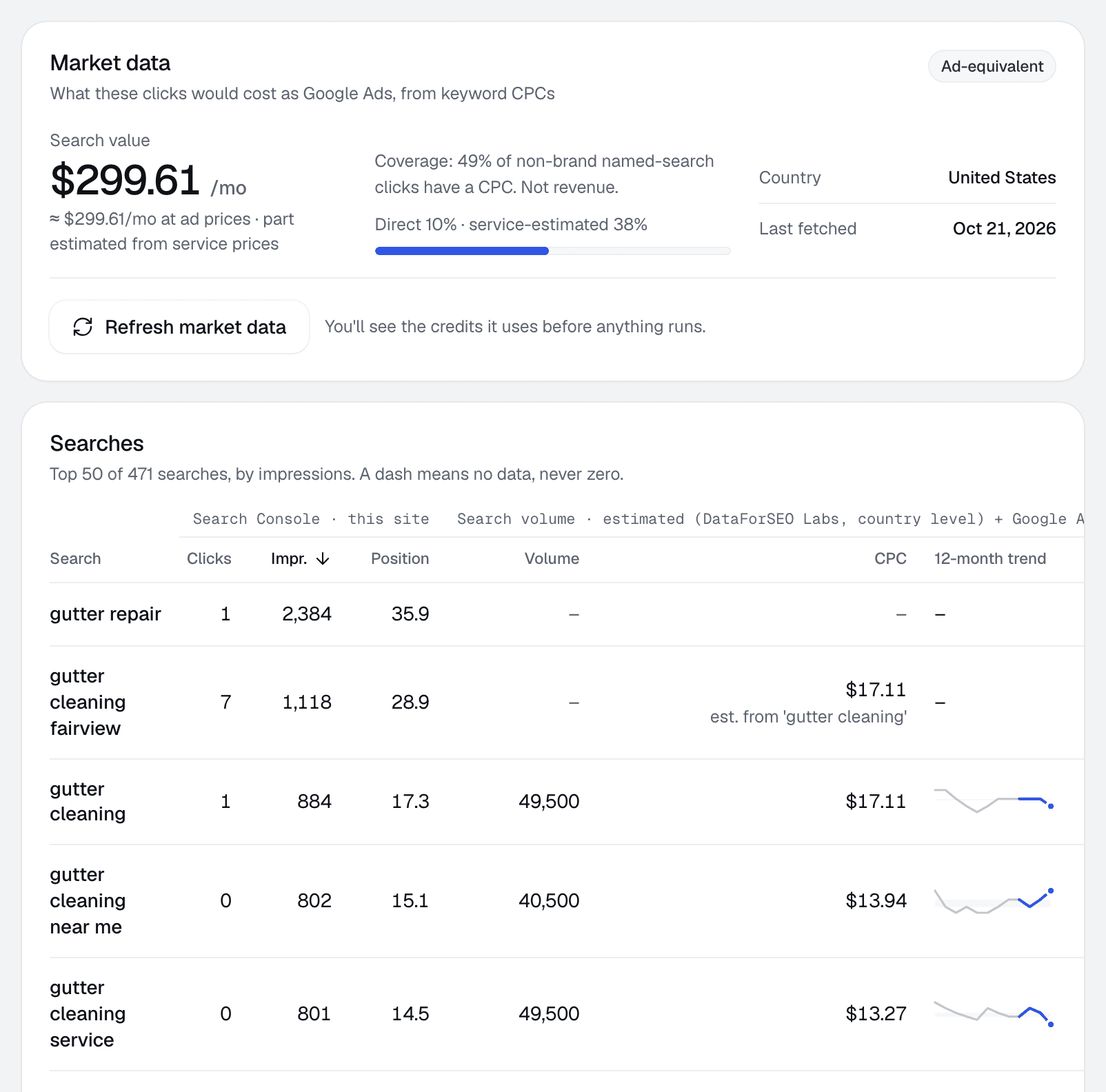 Market data for one client: search value of $247.37 a month at ad prices, and a table of searches with clicks, impressions, position, volume, cost per click and 12-month trend.